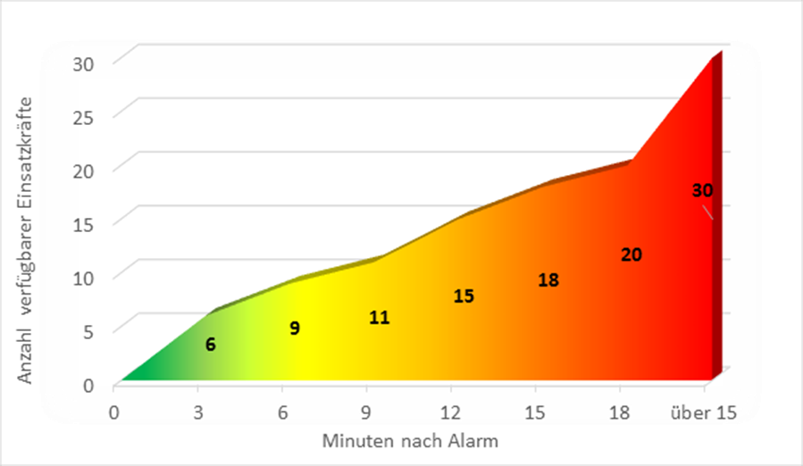 Tagesalarmverfügbarkeit