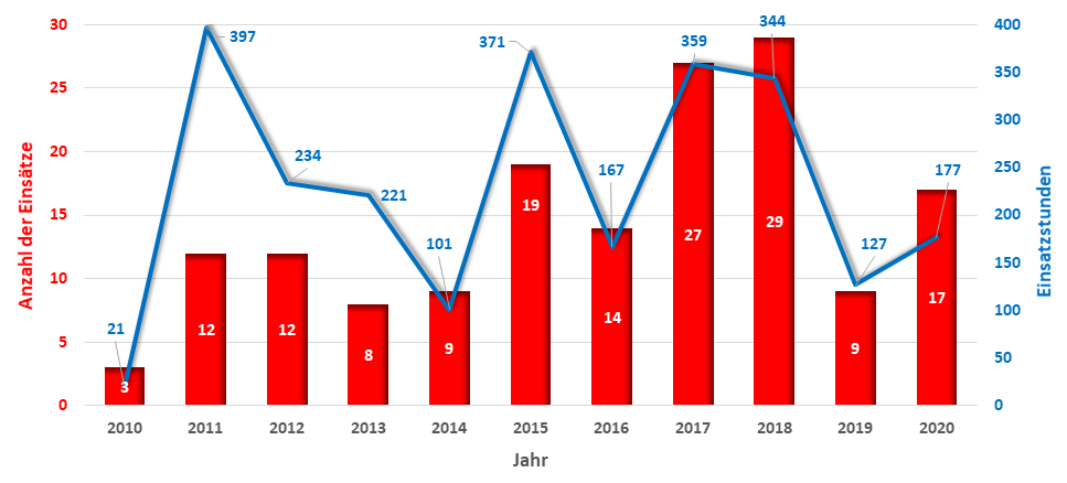 Einsätze und Einsatzstunden letzte 10 Jahre