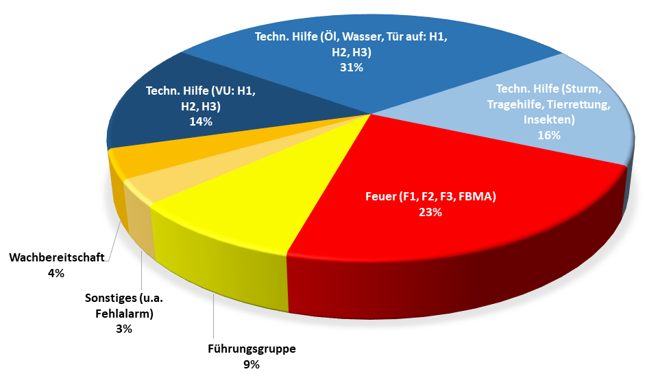 Tortendiagramm Einsätze letzte 10 Jahre